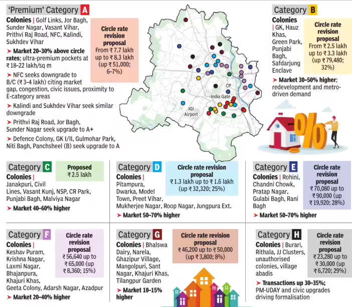 Circle rates in Delhi to be revised to align with property market trends